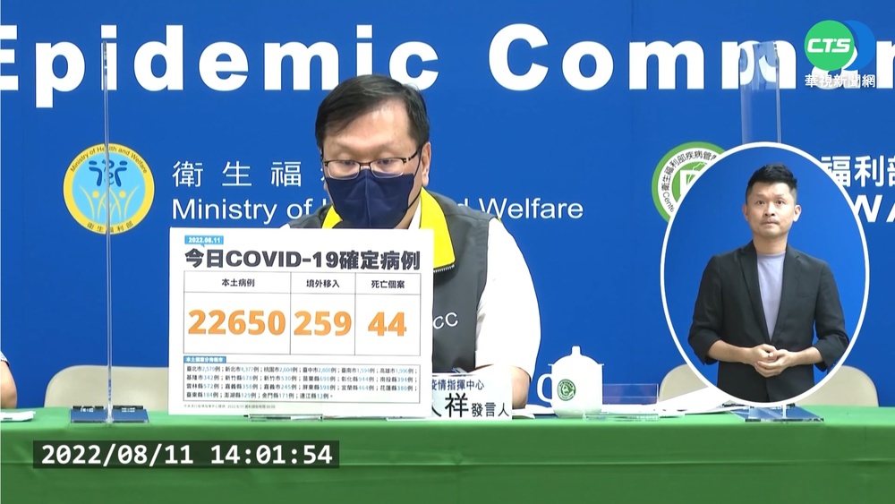 本土新增22650例! 境外+259例 死亡+44例