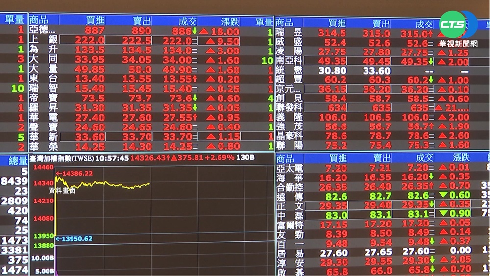 跟國安基金進場 存股達人:資金市值增1成