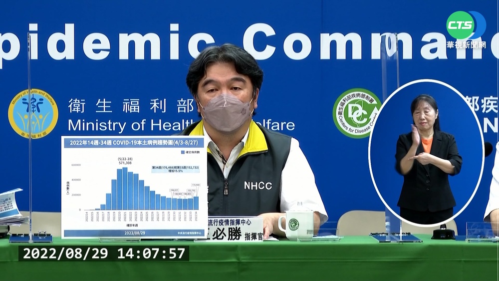 BA.5升溫 王必勝:9月中恐單日6萬確診