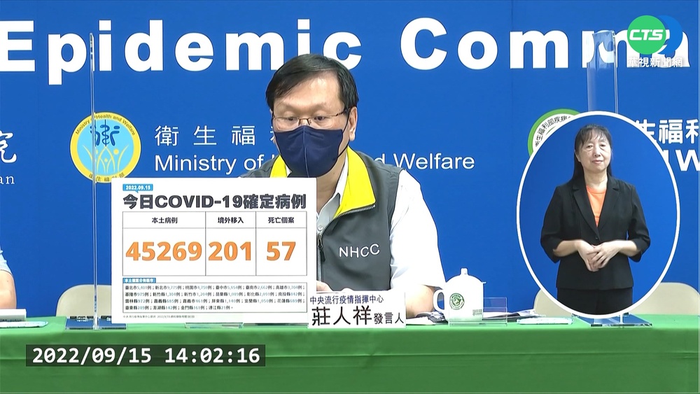 本土+45269 連續3天單日確診破4萬例