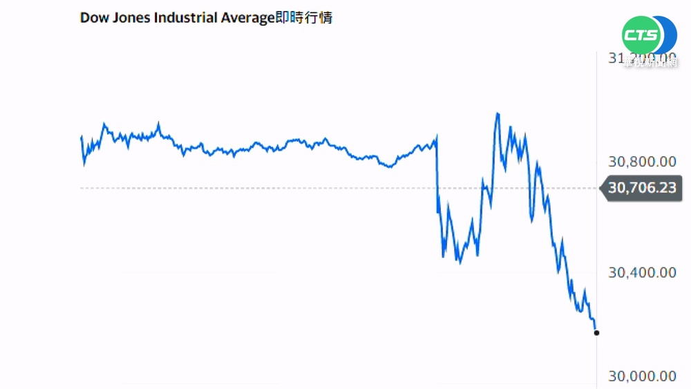 美聯準會升息三碼 道瓊等指數連袂下挫