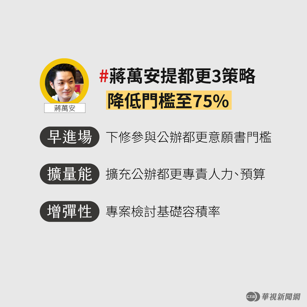 蔣萬安都更政策