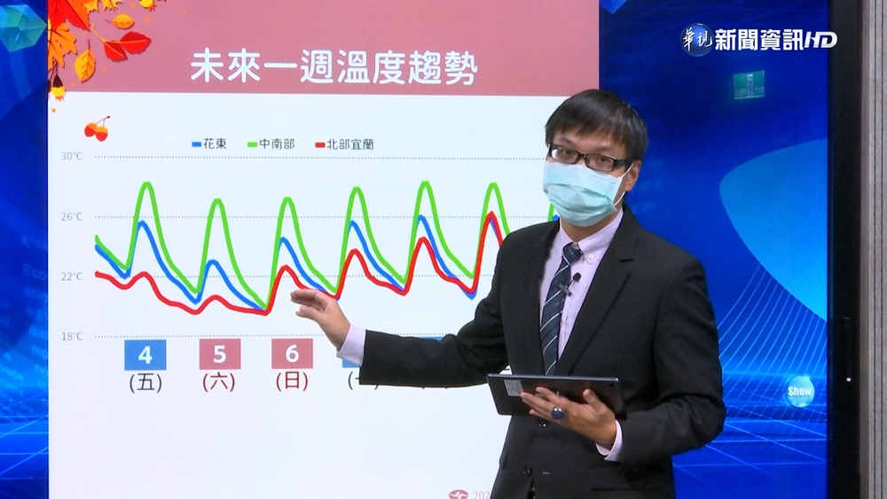 東北季風挾雨報到 周末北台灣濕又涼