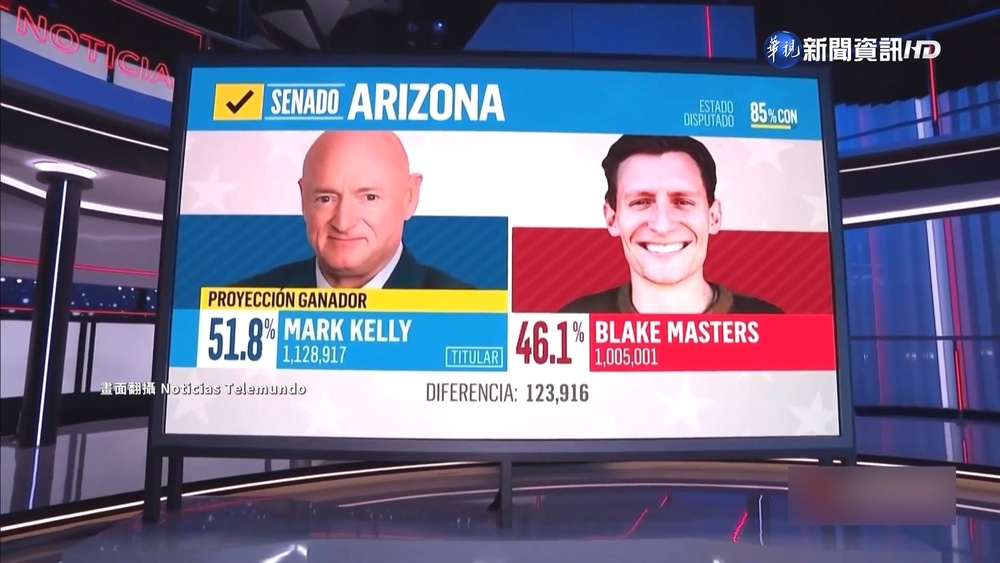 民主黨保住亞利桑納席位 再拿1席控制參院