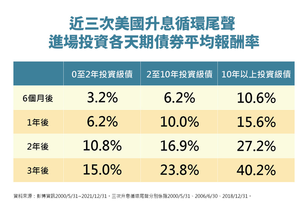 近三次美國升息循環尾聲 進場投資各天期債券平均報酬率(%)。