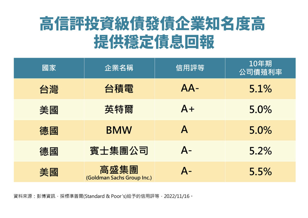 高信評投資級債發債企業知名度高 提供穩定債息回報。