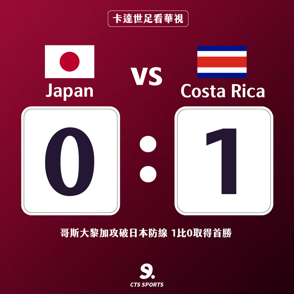 快訊》哥斯大黎加攻破日本防線 1比0取得首勝