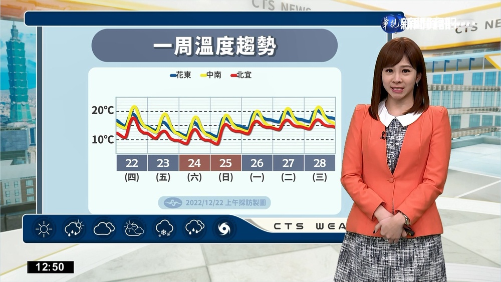 寒流影響日夜溫差大 沿海空曠區風強浪大