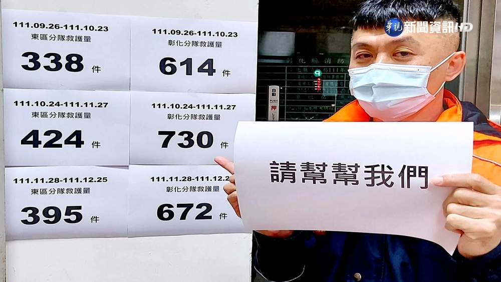 彰市22.6萬人外勤消防僅58人 消防喊:請救救我們