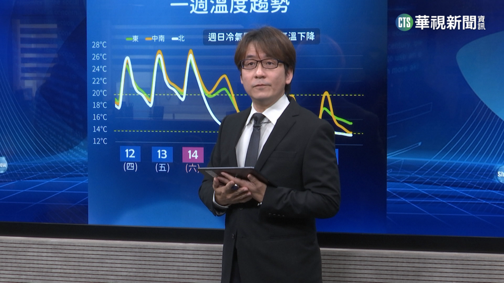 把握今至周六好天氣 周日北台灣驟降至8度