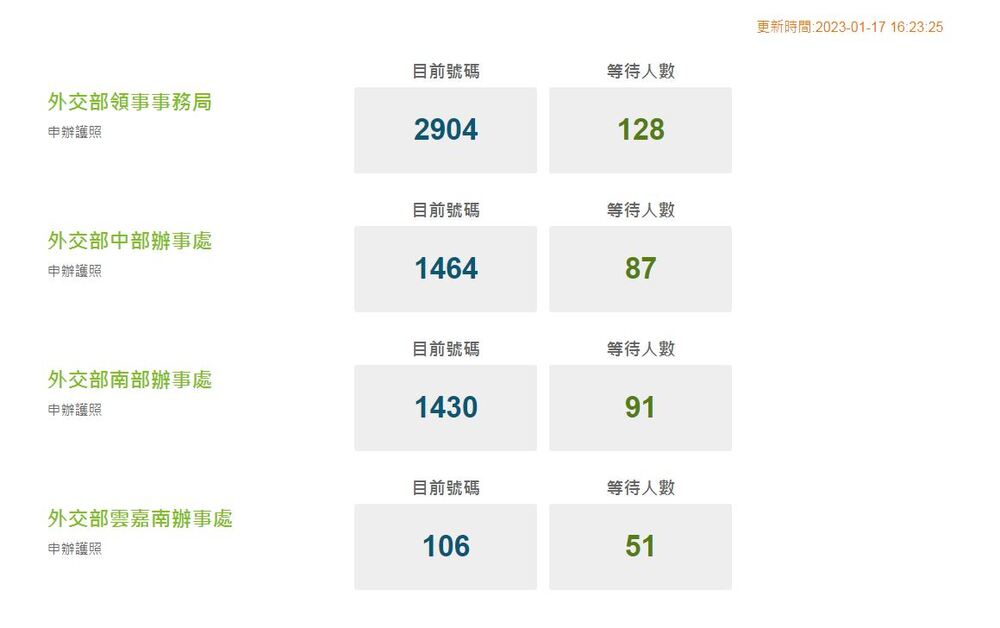 翻攝自 外交部領務局「申辦護照現場等待人數」系統