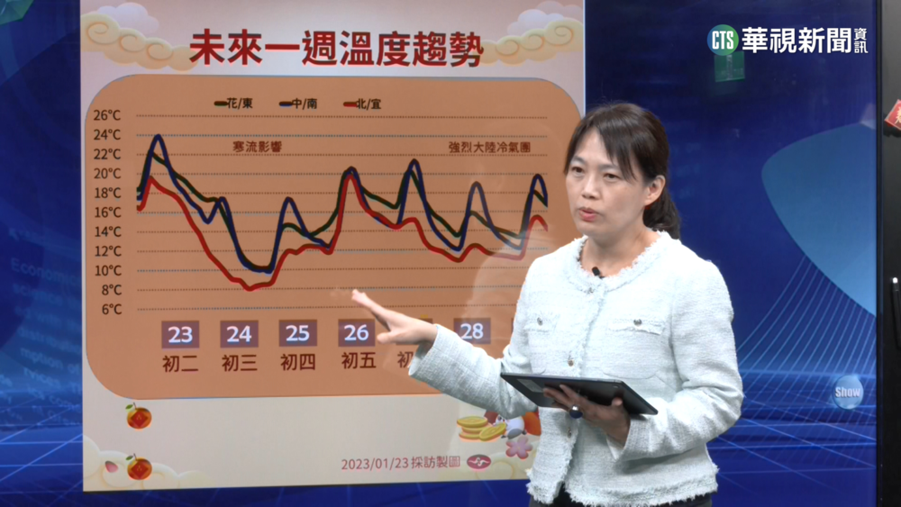 寒流報到! 北台明後天最冷探6℃ 山區恐飄雪
