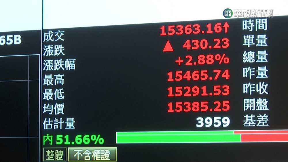 台積電領軍揚眉"兔"氣　台股漲560點收15493點