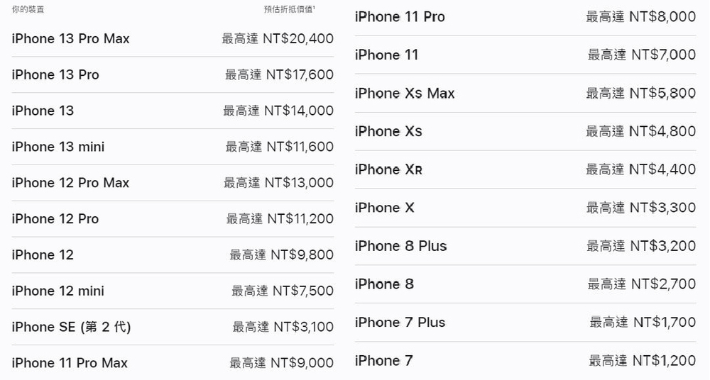 Apple Trade In目前價格(翻攝/蘋果官網)