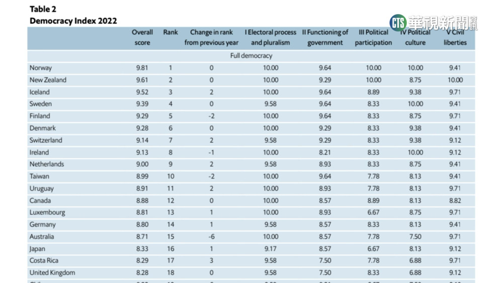 2022民主指數　台灣排名第10名.亞洲之冠