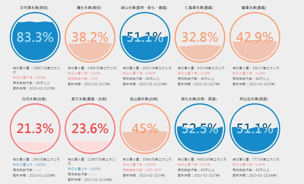 圖/台灣水庫即時水情