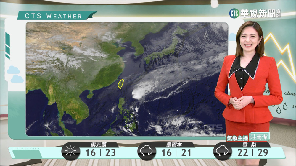 冷氣團減弱逐漸回暖　北東零星雨