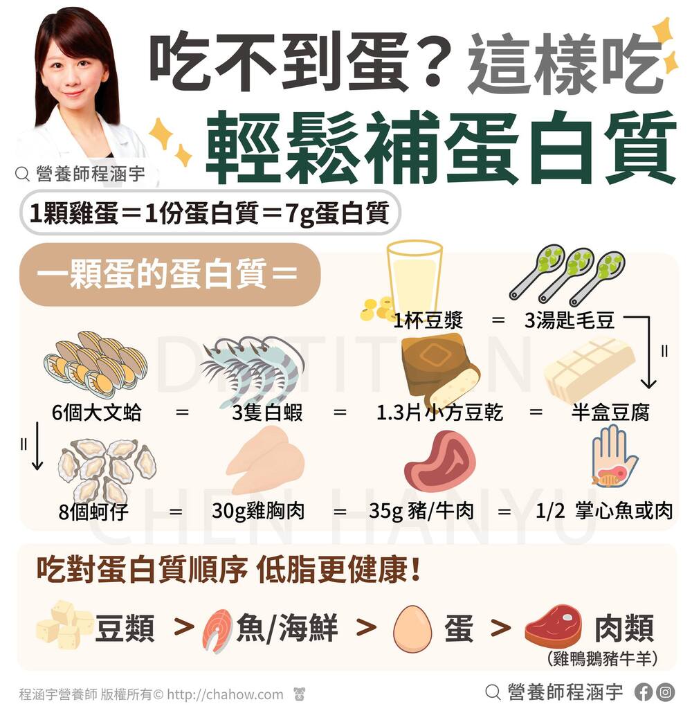 圖片程涵宇營養師授權使用