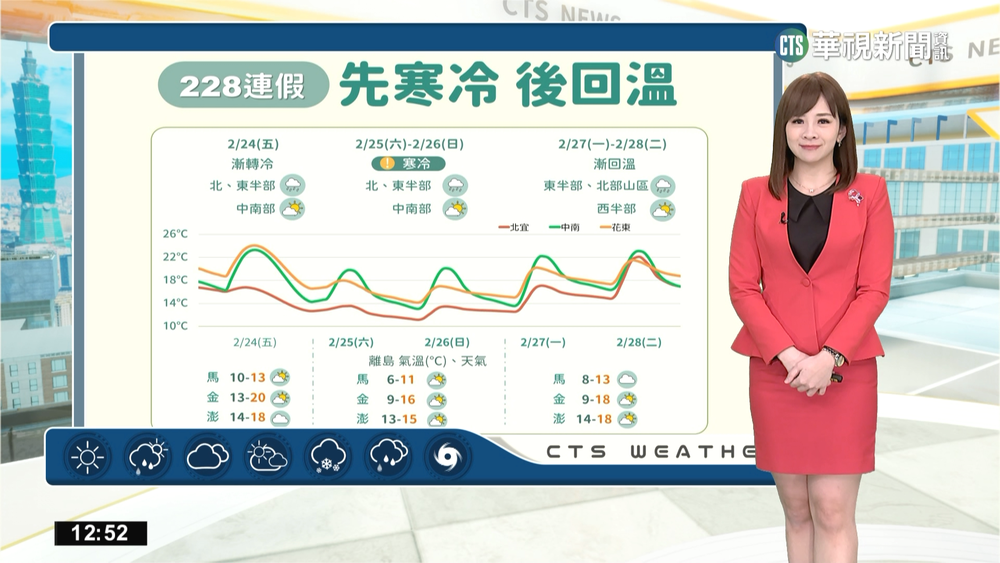 冷氣團南下北臺轉冷 北東雨中南多雲到晴