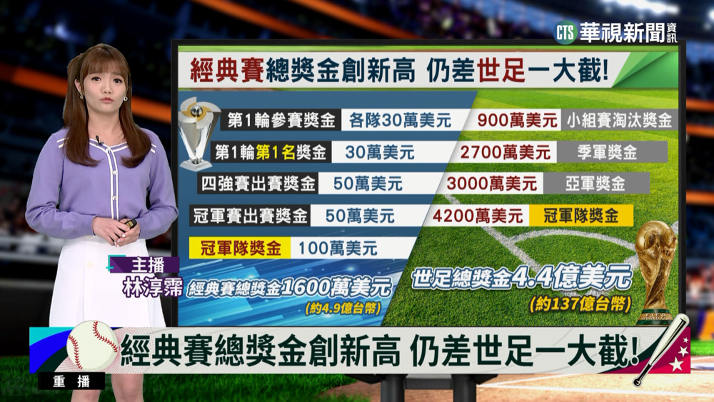 WBC總獎金5億台幣創新高 仍與世足差27倍