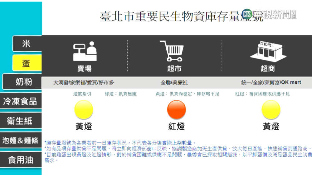 買雞蛋看燈號　北市商業處推「民生物資儀表板」