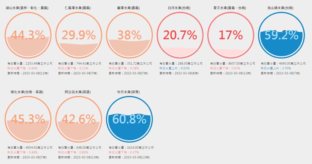 圖/翻攝台灣水庫即時水情