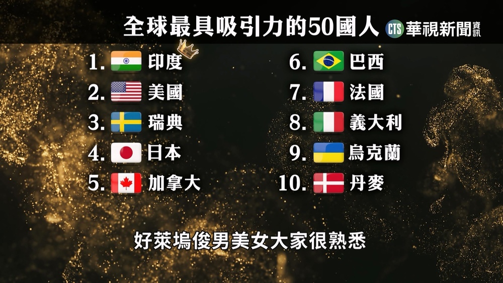 全球顏值最高50國　印度奪冠.美國.瑞典緊追