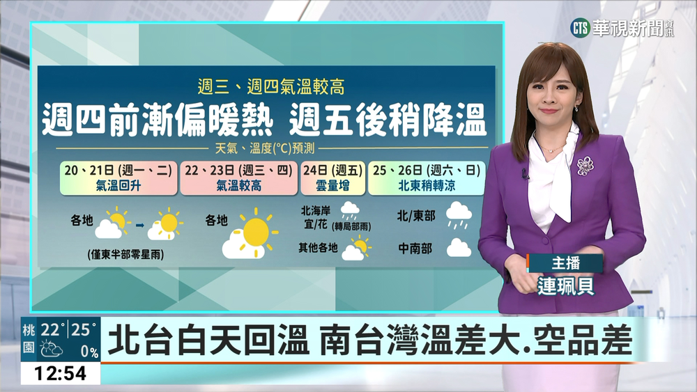 北台白天回溫　南台灣溫差大、空品差