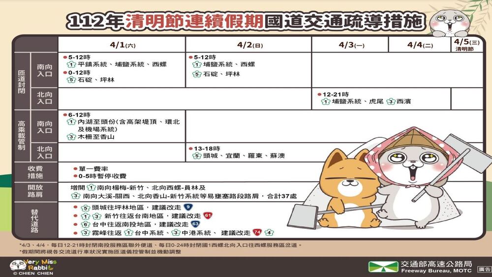 112年清明節連續假期國道交通疏導措施(交通部提供)