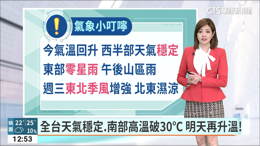 各地為多雲到晴　氣溫持續回升