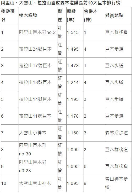 阿里山、大雪山、拉拉山國家森林遊樂區前10大巨木排行榜 / 林務局提供