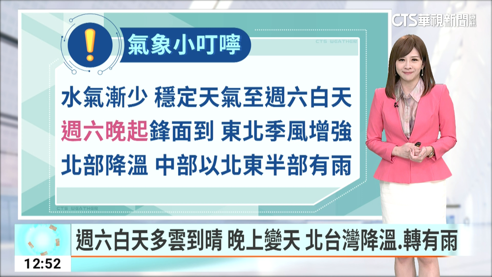東北季風減弱.回溫　西半部飆31度　今晚降雨趨緩