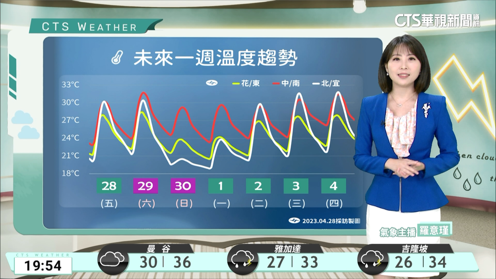 各地多雲到晴　東部及西部山區零星雨