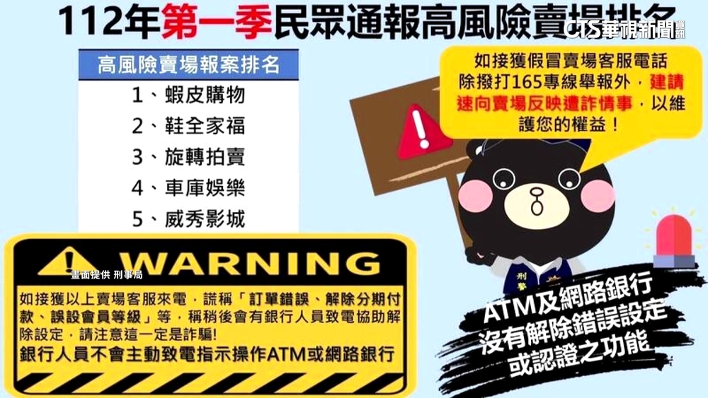 刑事局2023首季高風險賣場　「蝦皮購物」居首