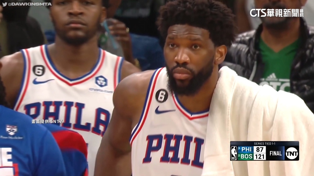 「MVP」Embiid歸隊　76人G2慘敗塞爾提克