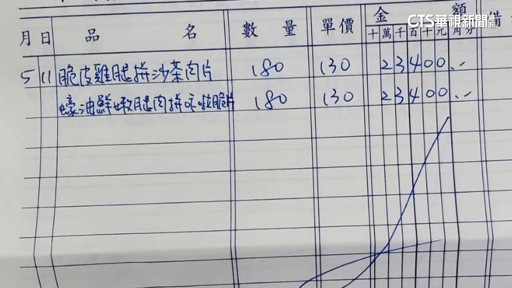 誆「海軍李班長」訂180份便當又棄單　屏東已2店受害