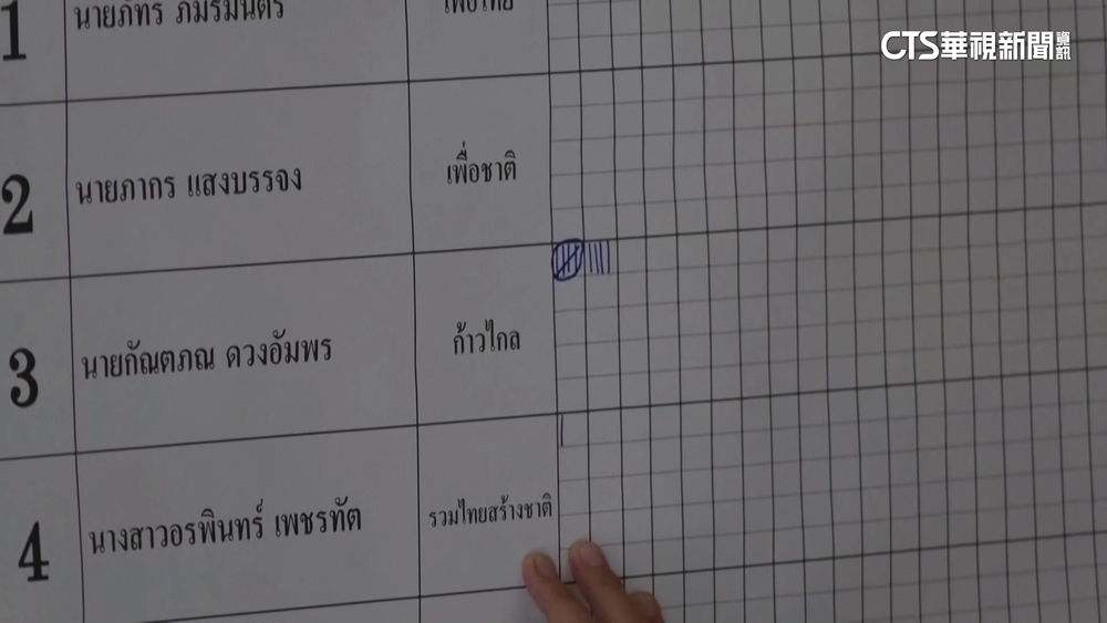 泰大選開票已完成97%　兩大在野黨大幅領先