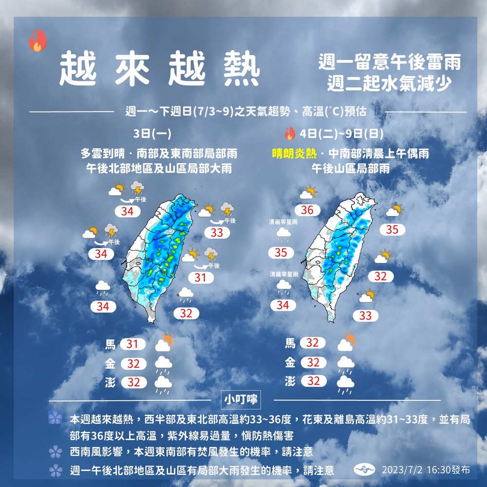 高溫明顯！　「這天起」午後雷雨減少