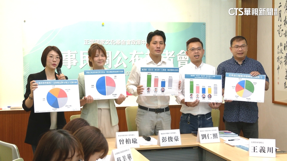 金小刀出鞘沒用？　侯民調再墊底僅17%　賴34%.柯25%