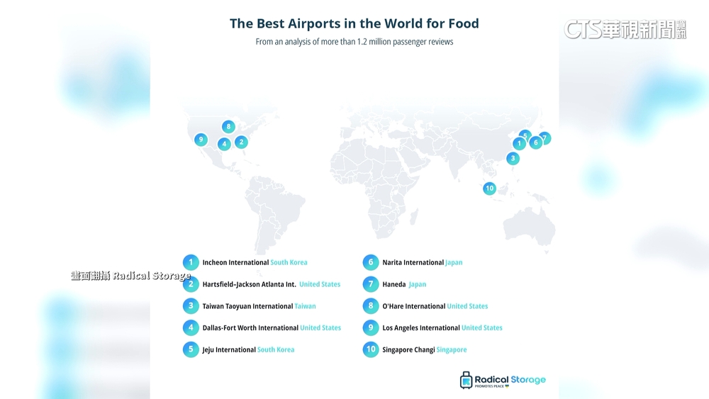 美味又實惠！　桃機奪「全球最好吃機場」第三名