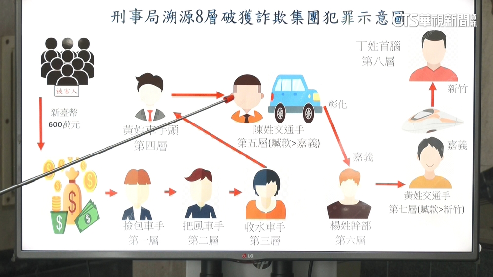 詐團首腦栽了！　「洗錢交款8關卡」被警破解