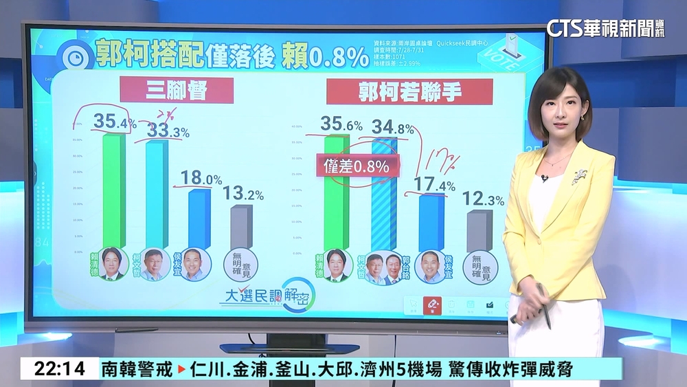 決戰2024！　總統大選　最新民調解密