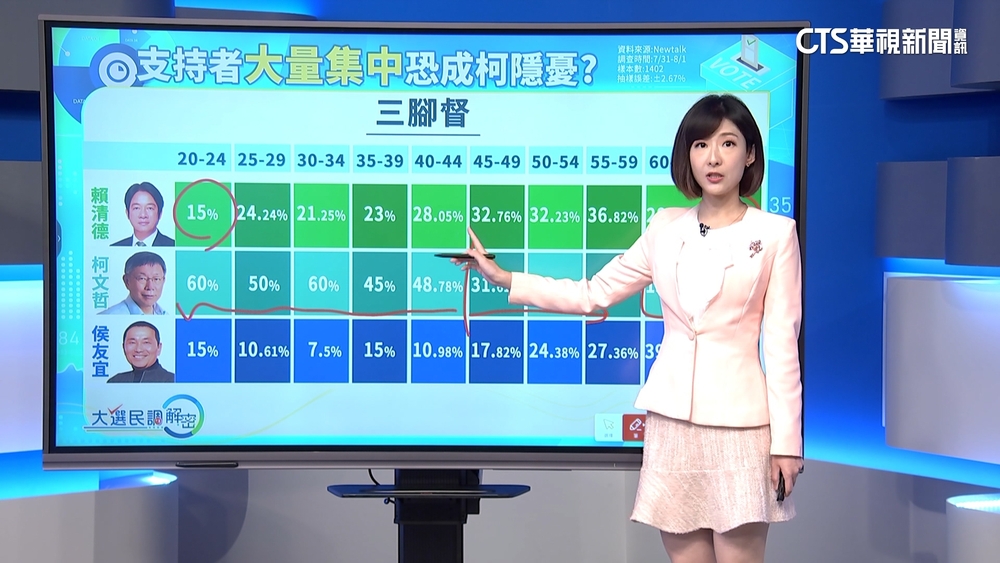 決戰2024！　總統大選　最新民調解密