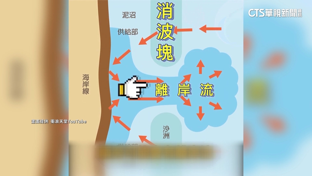 夏日海邊戲水危險！　專家：認識「離岸流」學自保