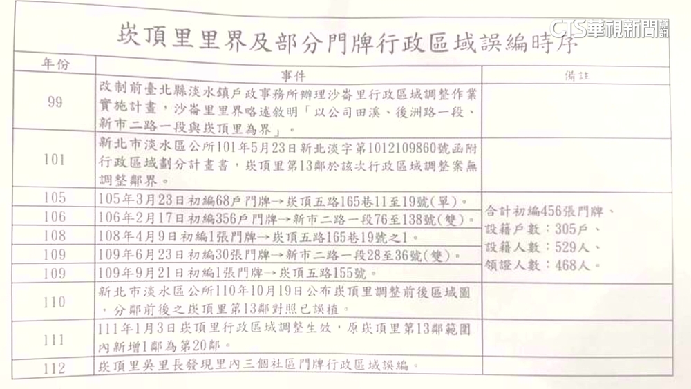 選區未細分　淡水「沙崙里」逾400人投錯里長