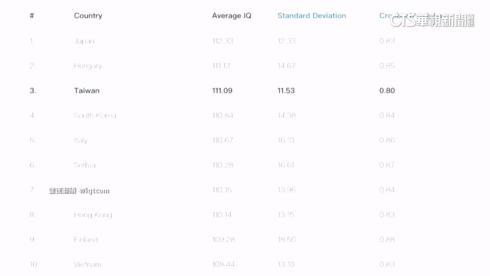 2023全球智商排行榜出爐！　台灣位居第三