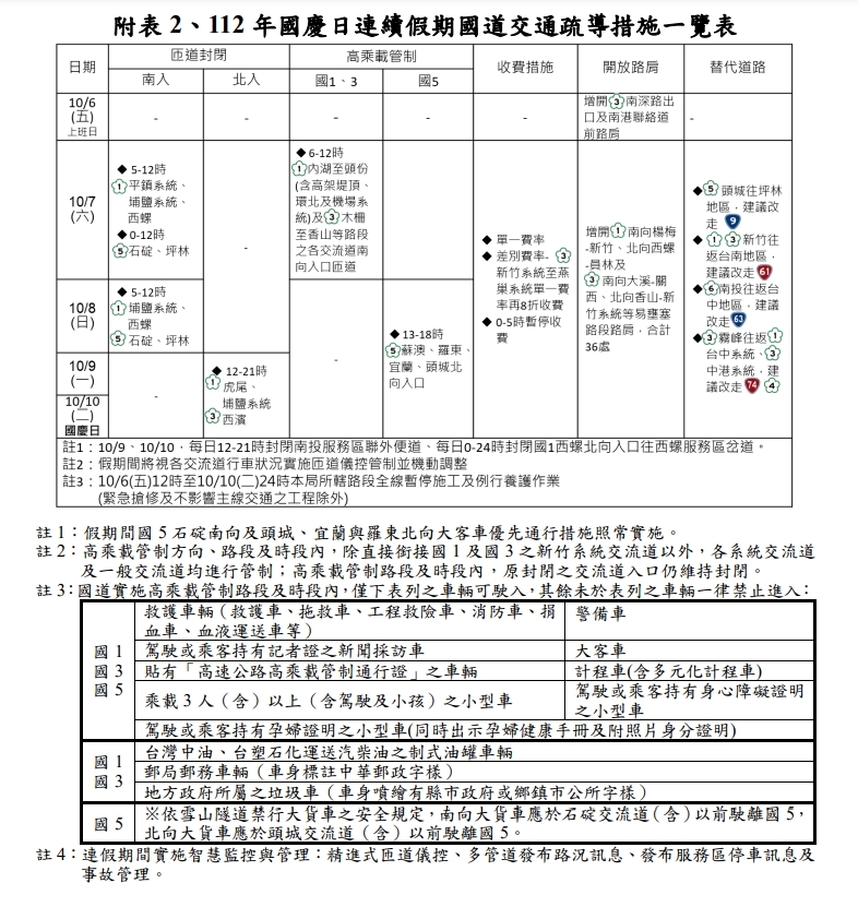 雙十國慶連假，國道交通疏導措施一覽。圖／高公局提供