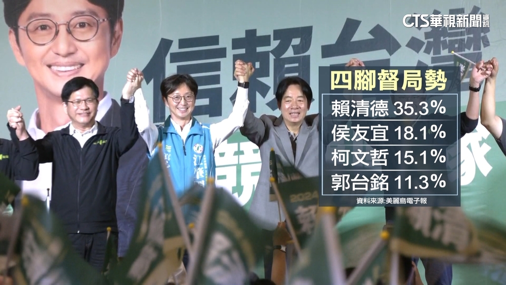 四腳督民調！賴35.3%.侯18.1%.柯15.1%.郭11.3%