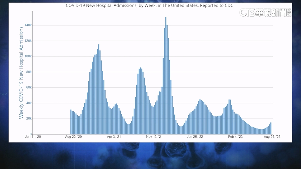 美新冠疫情升溫　第一夫人確診陽性