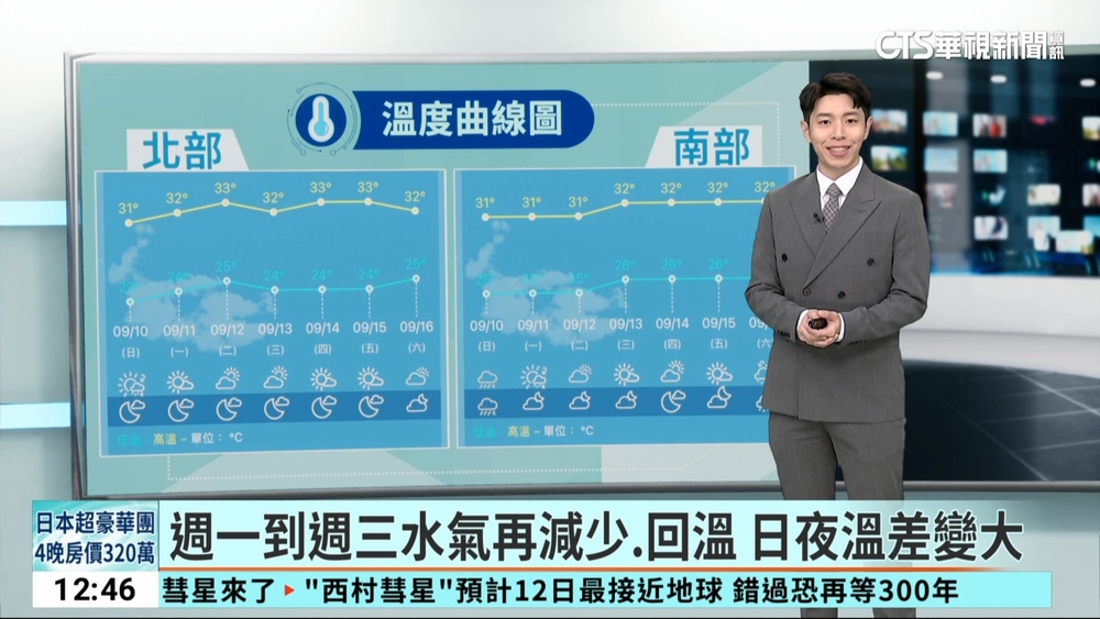 北乾南濕！中南部午後有雨　恐持續到週五